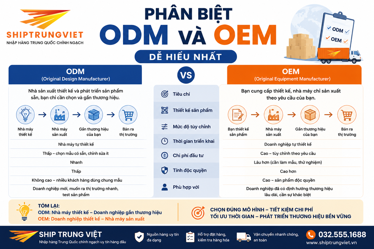 ODM là gì? Phân Biệt ODM và OEM Chi Tiết Từ A-Z, Doanh Nghiệp Nên Chọn Mô Hình Nào?